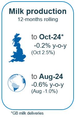 Milk production for past 12 months down -0.2% but up 2.5% in Oct